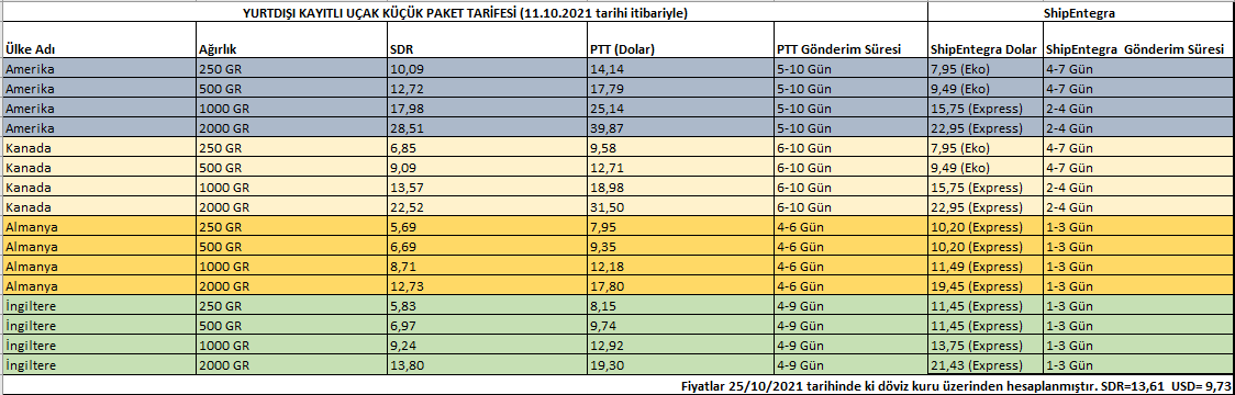 ShipEntegra vs PTT